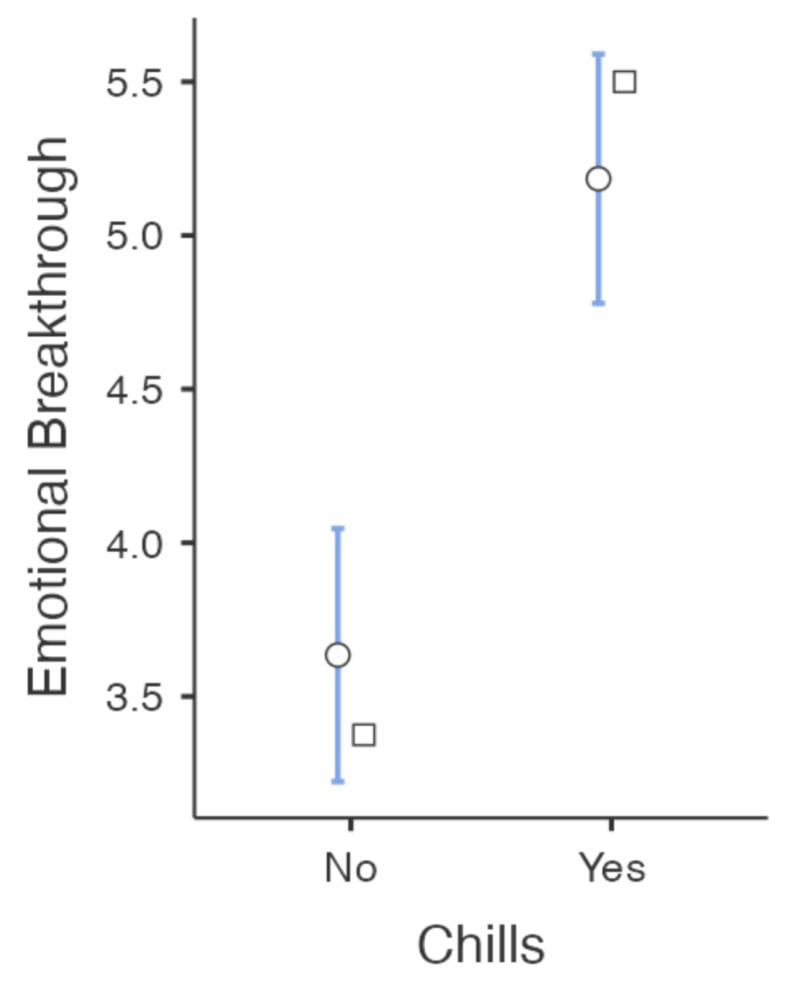 a graph showing how chills can have an impact on emotional breakthrough, which has huge implications for depression