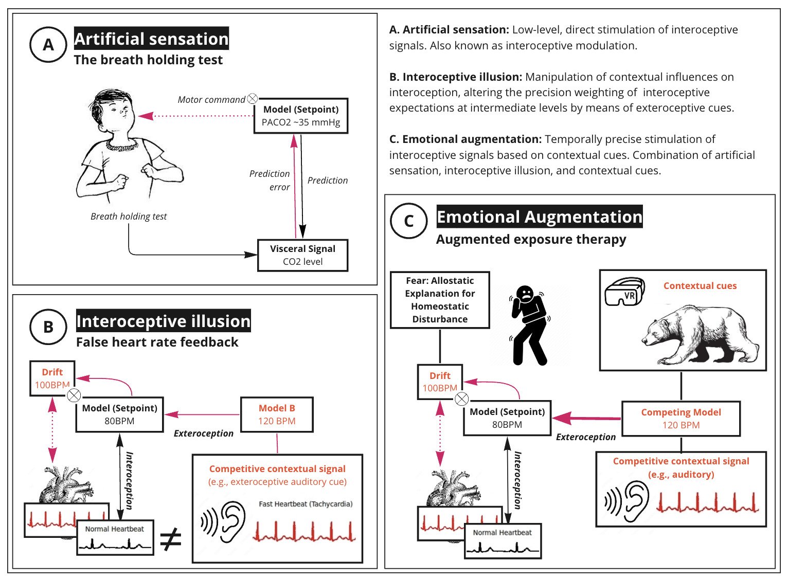 interoceptive technologies examples