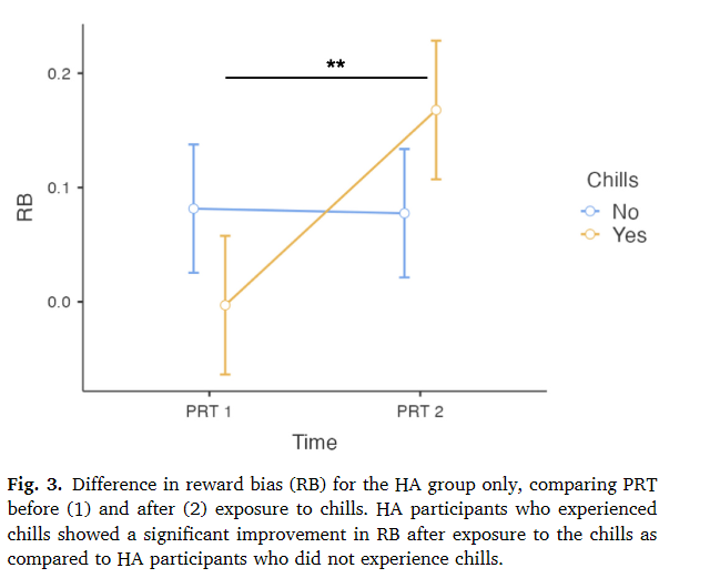 this figure shows how aesthetic chills increase reward bias in individuals with depression and anhedonia